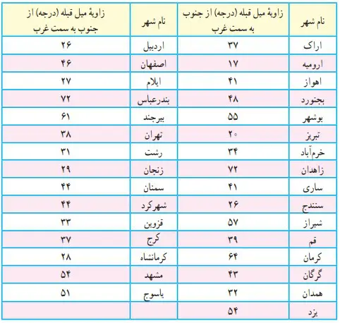 فعالیت صفحه 113 علوم نهم