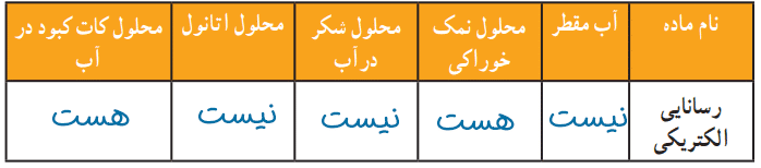 آزمایش کنید صفحه 15 علوم نهم